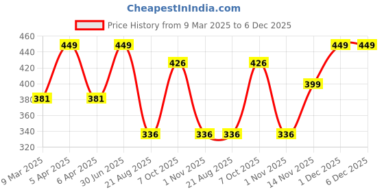 myntra.com A.D.S Butterfly Makeup Kit - A3746 a.d.s Price History Graph from 9 Mar 2025 to 6 Dec 2025
