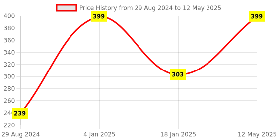 myntra.com A.D.S CC Cream Foundation With SPF20-60g- Shade-02 a.d.s Price History Graph from 29 Aug 2024 to 12 May 2025