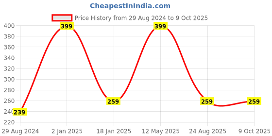 myntra.com A.D.S CC Cream Foundation With SPF20-60g- Shade-03 a.d.s Price History Graph from 29 Aug 2024 to 8 Oct 2025