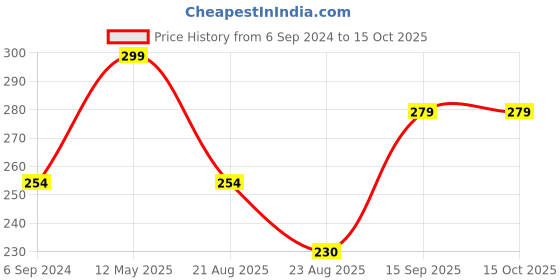 myntra.com A.D.S CC Cream SPF-20- Shade-02 a.d.s Price History Graph from 6 Sep 2024 to 15 Oct 2025