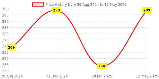 myntra.com A.D.S Color Complexion CC Cream SPF 20 Shade-01 a.d.s Price History Graph from 29 Aug 2024 to 12 May 2025
