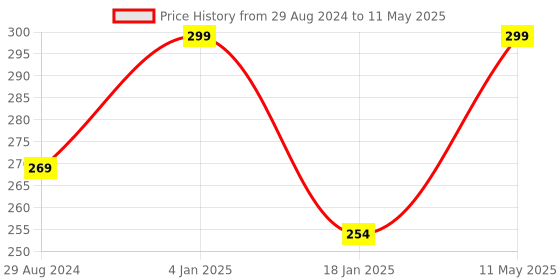 myntra.com A.D.S Color Complexion CC Cream SPF 20 Shade-02 a.d.s Price History Graph from 29 Aug 2024 to 11 May 2025