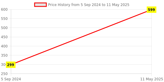 myntra.com A.D.S Color Complexion Instant Glow CC Cream & Sponge Beauty Blender Puff, 60gm Shade-02 a.d.s Price History Graph from 5 Sep 2024 to 11 May 2025
