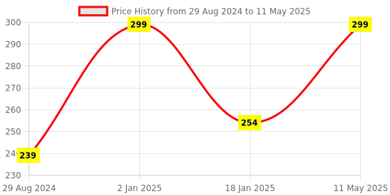 myntra.com A.D.S Color Complexion Moisture Rich Instant SPF20 CC Cream- 60g-Shade-03 a.d.s Price History Graph from 29 Aug 2024 to 11 May 2025