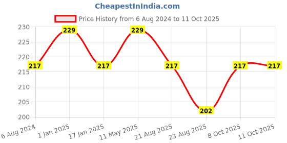myntra.com A.D.S Color Fit Water Resistant Matte Foundation- 60ml-Shade 02 a.d.s Price History Graph from 6 Aug 2024 to 10 Oct 2025