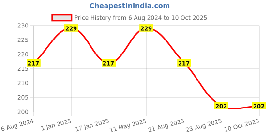 myntra.com A.D.S Color Fit Water Resistant Matte Foundation- 60ml-Shade 03 a.d.s Price History Graph from 6 Aug 2024 to 10 Oct 2025