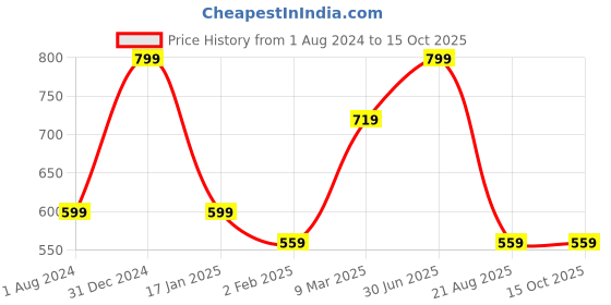 myntra.com A.D.S Colorfit Compact, Foundation, Eyeliner, Mascara & Lipstick Combo a.d.s Price History Graph from 1 Aug 2024 to 15 Oct 2025