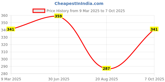 myntra.com A.D.S Curling Mascara & Eyeliner Combo - 15 ml Each - Black a.d.s Price History Graph from 9 Mar 2025 to 7 Oct 2025