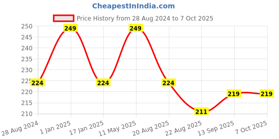 myntra.com A.D.S Define Eyeliner Ultimate All-Day Dramatic Eyes- 5ml a.d.s Price History Graph from 28 Aug 2024 to 7 Oct 2025
