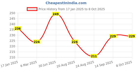 myntra.com A.D.S Define Eyeliner Ultimate All-Day Dramatic Eyes - 5ml a.d.s Price History Graph from 17 Jan 2025 to 8 Oct 2025