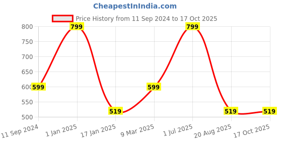 myntra.com A.D.S Eyeshadow Blusher Compact Powder Lipstick Applicators & Puff & Mirror Makeup Kit a.d.s Price History Graph from 11 Sep 2024 to 16 Oct 2025