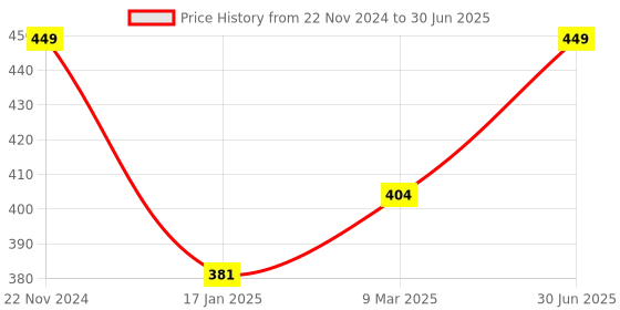 myntra.com A.D.S Eyeshadow, Blusher, Make Up Powder, Lipstick, Mirror & Puff Makeup Kit - 45 gm-A8569 a.d.s Price History Graph from 22 Nov 2024 to 30 Jun 2025
