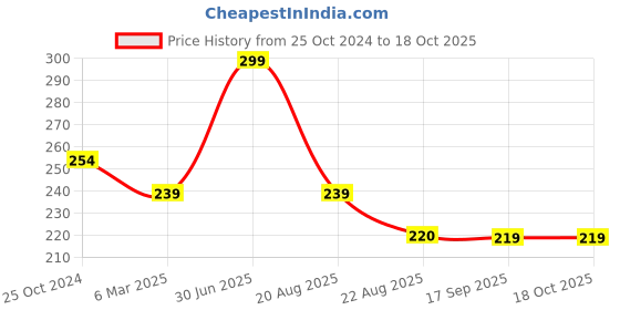 myntra.com A.D.S Fabulash Volumising Mascara - 12 ml - Black a.d.s Price History Graph from 25 Oct 2024 to 17 Oct 2025