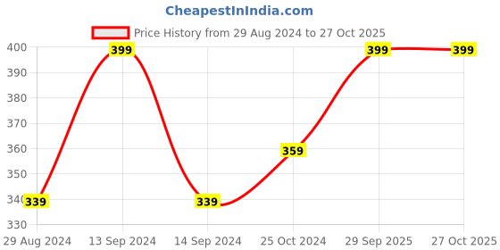 myntra.com A.D.S Face Finity BB Foundation Cream With SPF15-50ml-Shade-03 a.d.s Price History Graph from 29 Aug 2024 to 27 Oct 2025