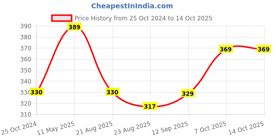 myntra.com A.D.S Face Infinity Long Lasting Liquid Foundation-30ml- Shade 01 a.d.s Price History Graph from 25 Oct 2024 to 13 Oct 2025