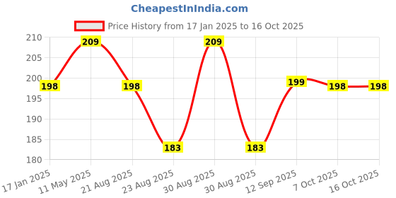 myntra.com A.D.S Face Infinity Long Lasting Liquid Foundation-30ml Shade-03 a.d.s Price History Graph from 17 Jan 2025 to 16 Oct 2025