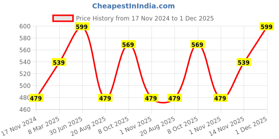 myntra.com A.D.S Fashion Color Makeup Kit - 22 g - A8394-2 a.d.s Price History Graph from 17 Nov 2024 to 30 Nov 2025
