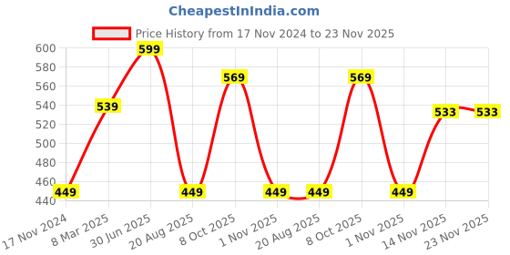 myntra.com A.D.S Fashion Color Makeup Kit - 40 g - A8555-2 a.d.s Price History Graph from 17 Nov 2024 to 23 Nov 2025