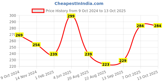 myntra.com A.D.S Flawless All Time Matte Foundation-50g Shade-01 a.d.s Price History Graph from 9 Oct 2024 to 13 Oct 2025
