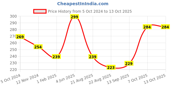 myntra.com A.D.S Flawless All Time Matte Foundation-50g Shade-02 a.d.s Price History Graph from 5 Oct 2024 to 13 Oct 2025