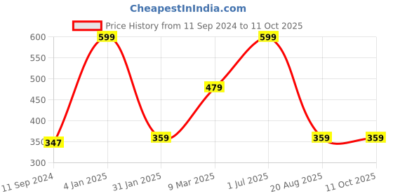 myntra.com A.D.S Flawless Finish Foundation & Concealer Duo Makeup Combo-Shade 01 a.d.s Price History Graph from 11 Sep 2024 to 10 Oct 2025