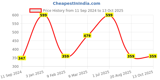 myntra.com A.D.S Flawless Finish Foundation & Concealer Duo Makeup Combo-Shade 02 a.d.s Price History Graph from 11 Sep 2024 to 13 Oct 2025