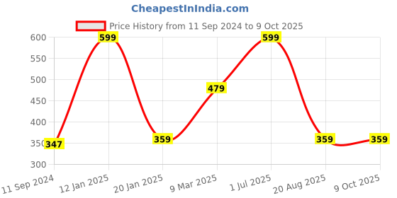 myntra.com A.D.S Flawless Finish Foundation & Concealer Duo Makeup Combo-Shade 02 a.d.s Price History Graph from 11 Sep 2024 to 9 Oct 2025