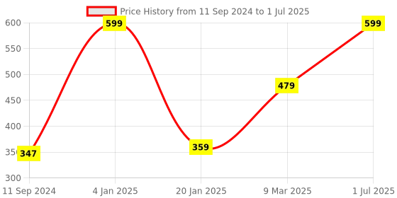 myntra.com A.D.S Flawless Finish Foundation & Concealer Stick Combo-60ml + 15g - Shade-01 a.d.s Price History Graph from 11 Sep 2024 to 1 Jul 2025