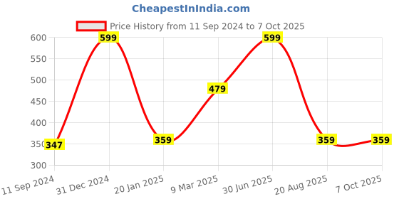 myntra.com A.D.S Flawless Finish Foundation & Concealer Stick Combo-60ml + 15g - Shade-03 a.d.s Price History Graph from 11 Sep 2024 to 7 Oct 2025
