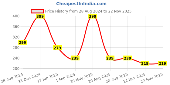 myntra.com A.D.S Foundation Stick Concealer-15g-Shade03 a.d.s Price History Graph from 28 Aug 2024 to 22 Nov 2025
