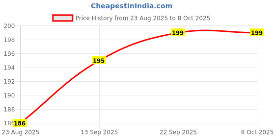myntra.com A.D.S Golden Scrub With Soothing Cocoa Butter & Lemon Oil-60g a.d.s Price History Graph from 23 Aug 2025 to 6 Oct 2025