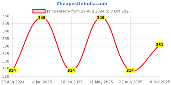 myntra.com A.D.S Gradient Face & Body Shimmer Powder - 9.5g - Shade 01 a.d.s Price History Graph from 29 Aug 2024 to 8 Oct 2025