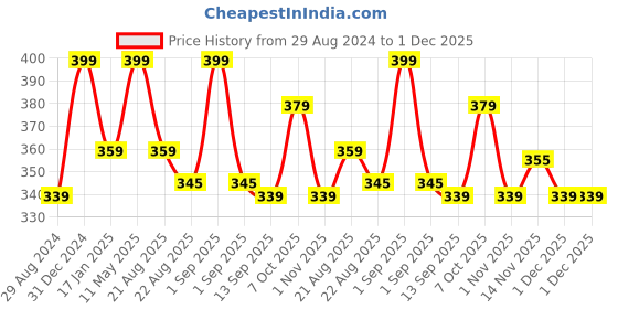 myntra.com A.D.S Green Tea BB Cream Liquid Foundation-50ml- Shade D a.d.s Price History Graph from 29 Aug 2024 to 1 Dec 2025