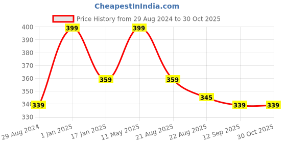 myntra.com A.D.S Green Tea Moisture Foundation-50ml a.d.s Price History Graph from 29 Aug 2024 to 30 Oct 2025