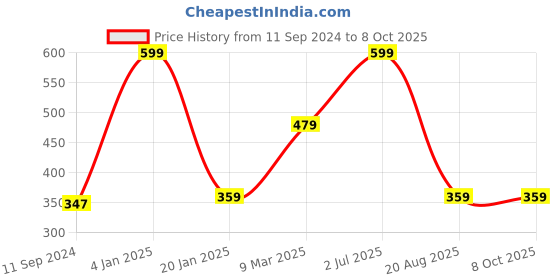 myntra.com A.D.S Instant Glow CC Cream 60 g With Concealer Stick 15 g a.d.s Price History Graph from 11 Sep 2024 to 8 Oct 2025