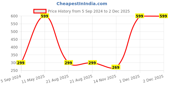 myntra.com A.D.S Instant Solutions Blemish Balm Cream & Sponge Beauty Blender Puff, 60gm Shade-03 a.d.s Price History Graph from 5 Sep 2024 to 2 Dec 2025