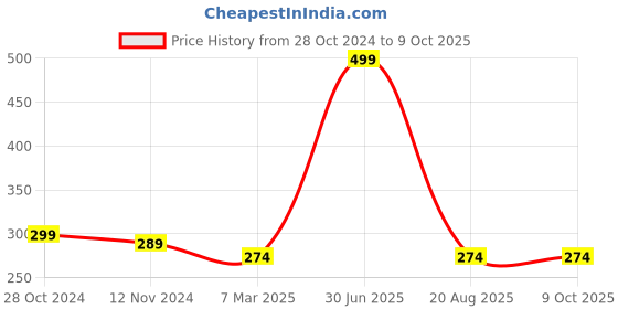 myntra.com A.D.S Lightweight Texture Capsule Eyeshadow - 10 g - Shade - 104 a.d.s Price History Graph from 28 Oct 2024 to 9 Oct 2025