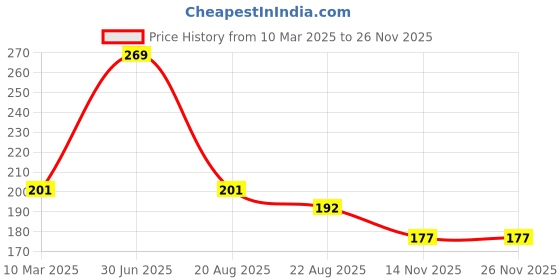 myntra.com A.D.S Lip Shape Apple Design Long Lasting Lipstick - 10 gm - Cherry Red - 05 a.d.s Price History Graph from 10 Mar 2025 to 24 Nov 2025