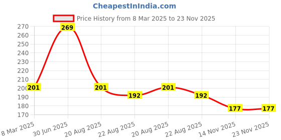 myntra.com A.D.S Lip Shape Apple Design Long Lasting Lipstick - 10 gm - Maroon - 06 a.d.s Price History Graph from 8 Mar 2025 to 23 Nov 2025
