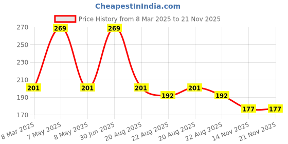 myntra.com A.D.S Lip Shape Apple Design Long Lasting Lipstick - 10 gm - Neon Red - 08 a.d.s Price History Graph from 8 Mar 2025 to 20 Nov 2025
