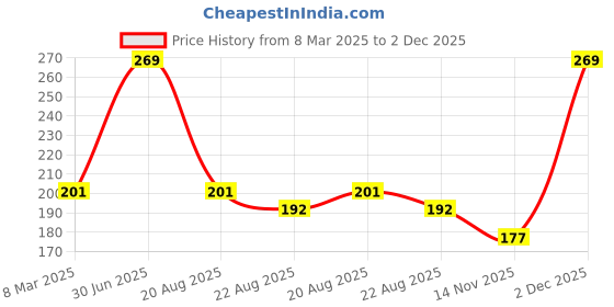 myntra.com A.D.S Lip Shape Apple Design Long Lasting Lipstick - 10 gM - Red - 04 a.d.s Price History Graph from 8 Mar 2025 to 1 Dec 2025