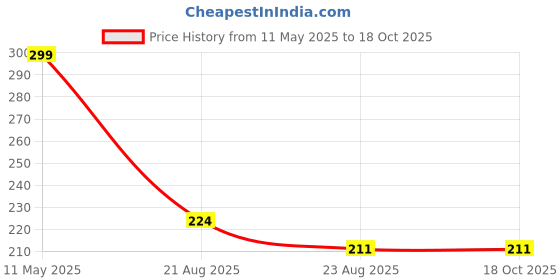 myntra.com A.D.S Long Lasting Liquid Eyeliner - 15 ml - Black a.d.s Price History Graph from 11 May 2025 to 18 Oct 2025