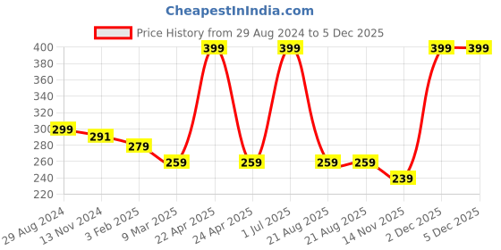 myntra.com A.D.S Long Lasting Makeup Fixer Spray With Hyaluronic Acid - 200ml a.d.s Price History Graph from 29 Aug 2024 to 5 Dec 2025