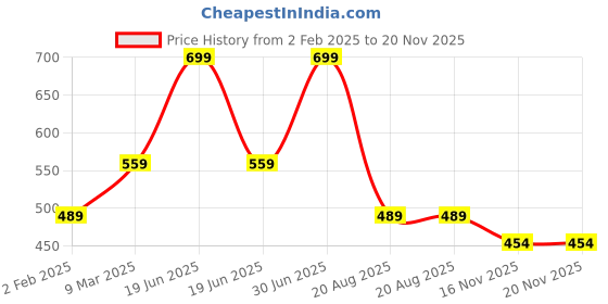 myntra.com A.D.S Magic Color Makeup Kit - A8655 a.d.s Price History Graph from 2 Feb 2025 to 20 Nov 2025