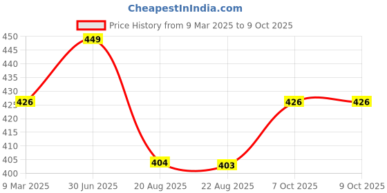 myntra.com A.D.S Make Up Kit- 37 gm - A3874 a.d.s Price History Graph from 9 Mar 2025 to 9 Oct 2025