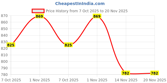 myntra.com A.D.S Make Up Kit Includes 18 Eye Shadows & Palette, 4 Lip Colour - 45 g a.d.s Price History Graph from 7 Oct 2025 to 19 Nov 2025