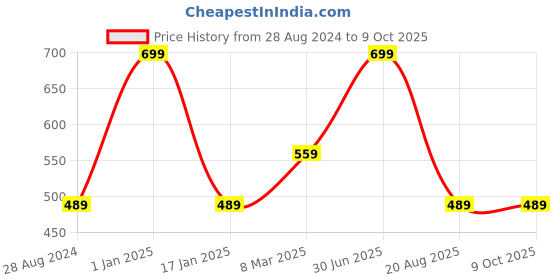 myntra.com A.D.S Make Your Eyes Charming & Fulgurant, Shimmery & Matte Finish Makeup Kit-18g a.d.s Price History Graph from 28 Aug 2024 to 9 Oct 2025