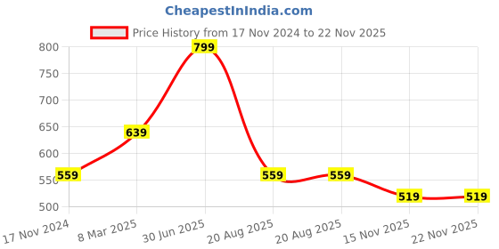 myntra.com A.D.S Makeup & Eyeshadow Kit - 28 g - LT28 a.d.s Price History Graph from 17 Nov 2024 to 22 Nov 2025