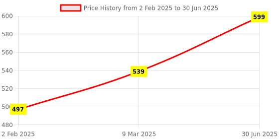 myntra.com A.D.S Makeup Kit With 10 Eyeshadows, 4 Blushers, 2 Compact Powders & 2 Lip Colors a.d.s Price History Graph from 2 Feb 2025 to 30 Jun 2025