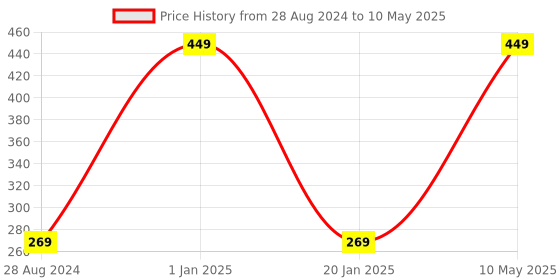 myntra.com A.D.S Matte CC Cream Foundation With SPF 20 PA+++ Shade-02 a.d.s Price History Graph from 28 Aug 2024 to 10 May 2025